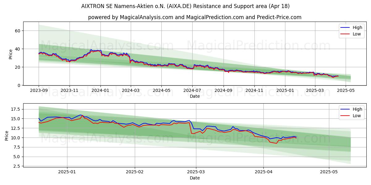  AIXTRON SE Namens-Aktien o.N. (AIXA.DE) Support and Resistance area (18 Apr) 
