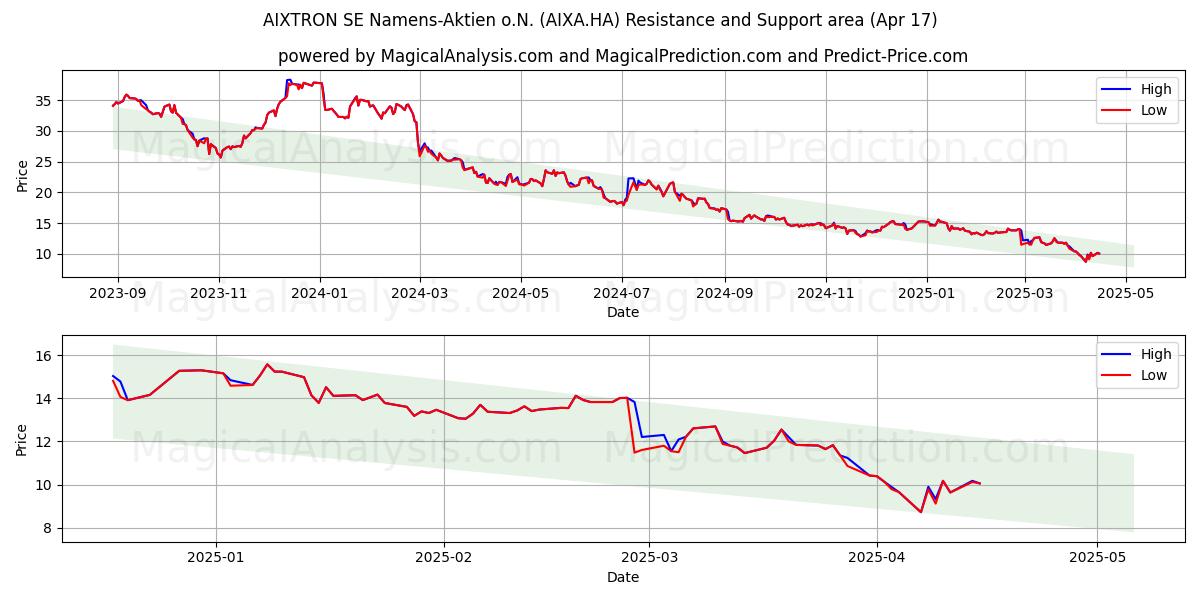  AIXTRON SE Namens-Aktien o.N. (AIXA.HA) Support and Resistance area (17 Apr) 
