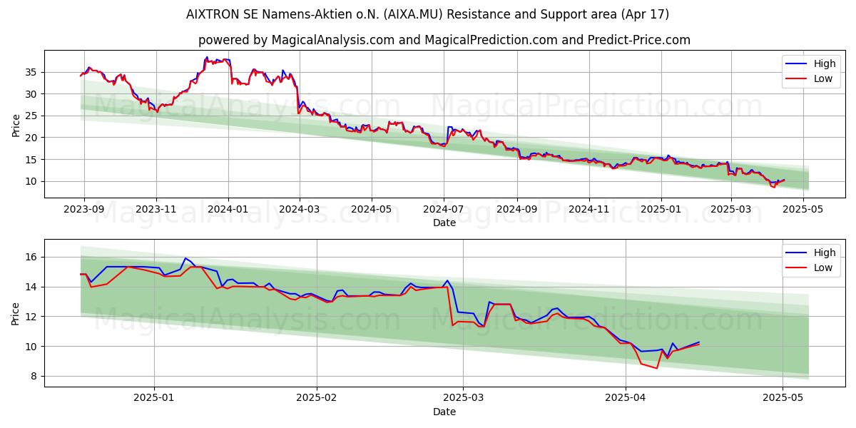  AIXTRON SE Namens-Aktien o.N. (AIXA.MU) Support and Resistance area (17 Apr) 