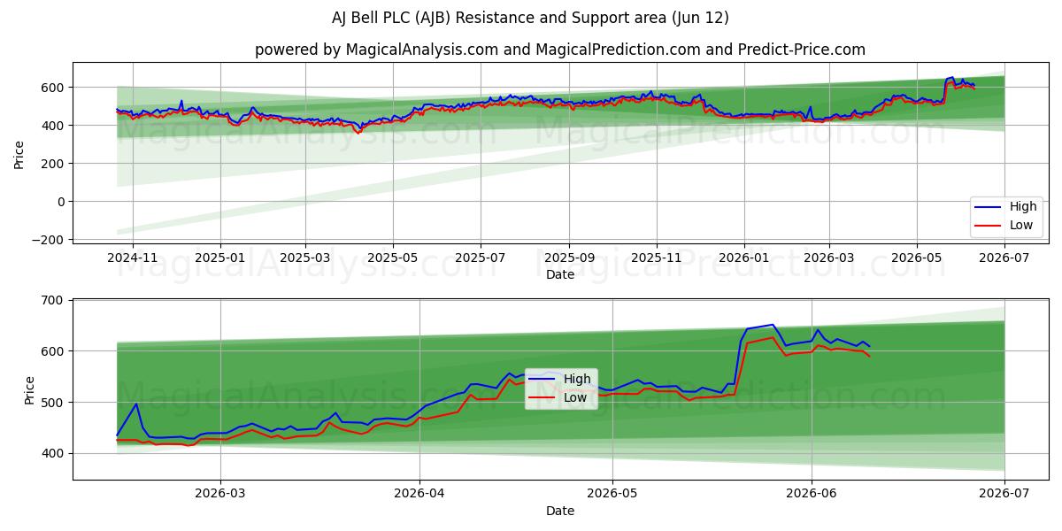 AJ Bell PLC (AJB) Support and Resistance area (11 Jun) 