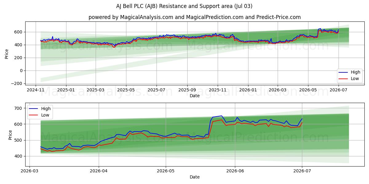  AJ Bell PLC (AJB) Support and Resistance area (02 Jul) 