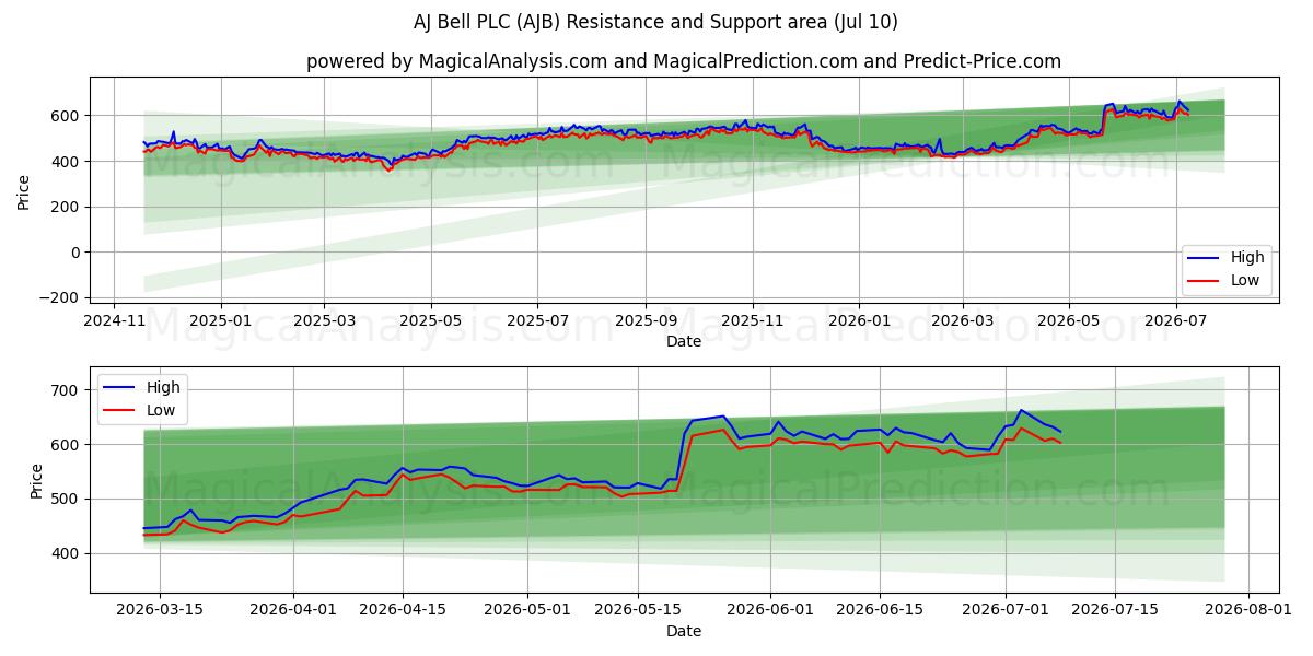  AJ Bell PLC (AJB) Support and Resistance area (09 Jul) 