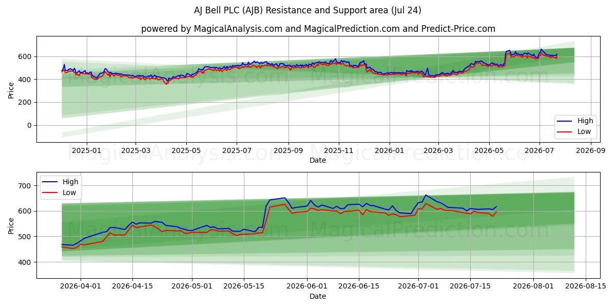  AJ Bell PLC (AJB) Support and Resistance area (23 Jul) 