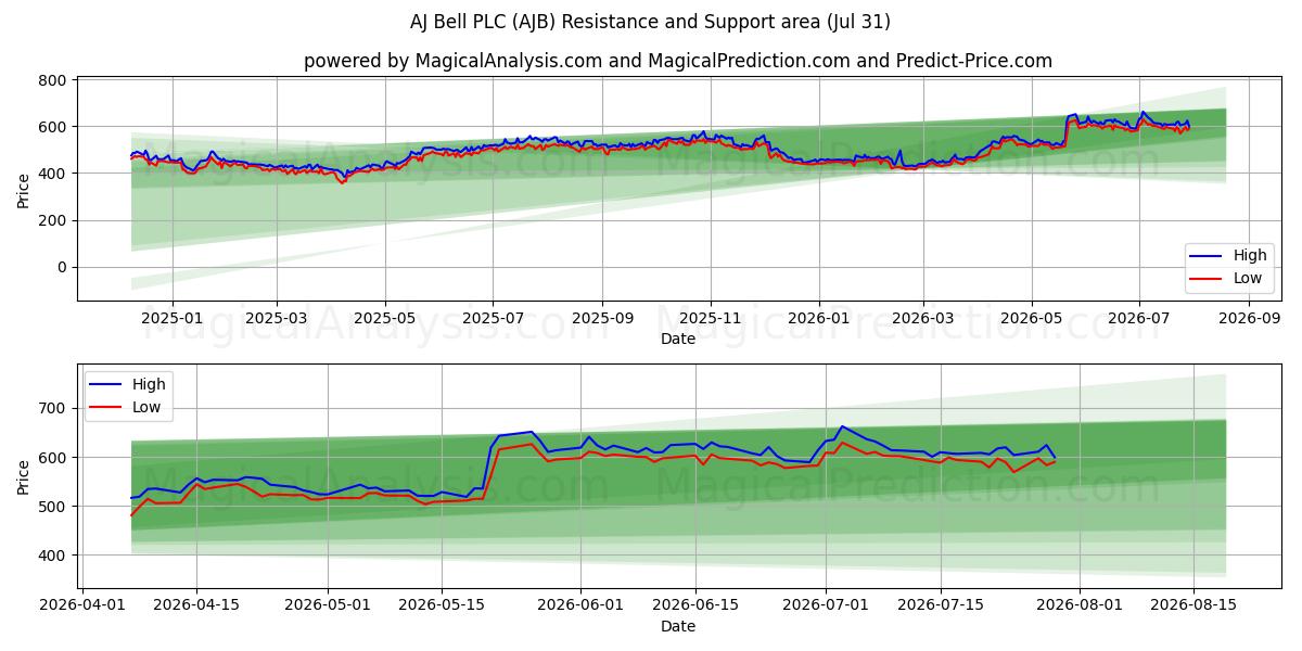  AJ Bell PLC (AJB) Support and Resistance area (30 Jul) 