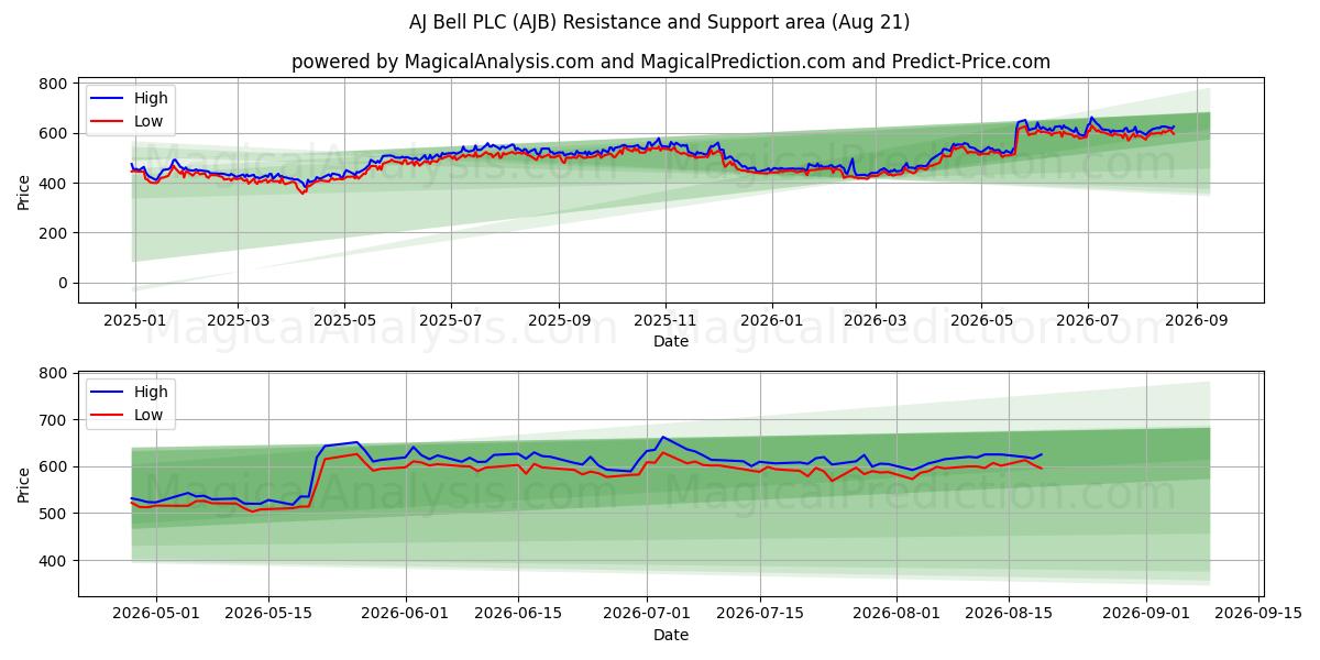  AJ Bell PLC (AJB) Support and Resistance area (20 Aug) 