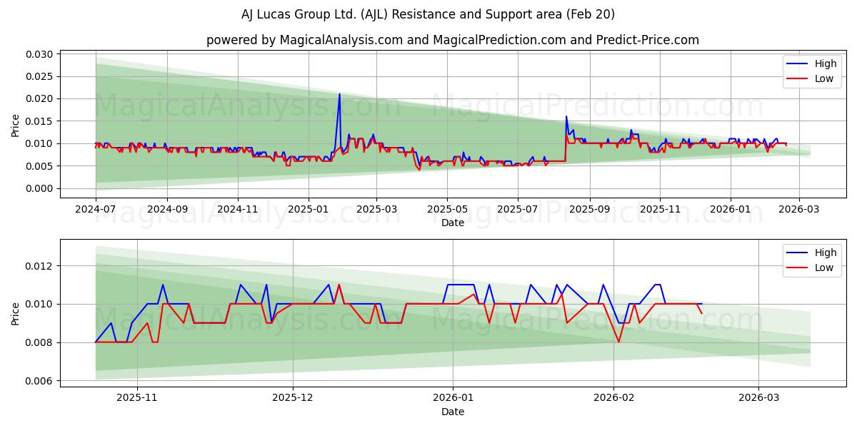  AJ Lucas Group Ltd. (AJL) Support and Resistance area (19 Feb) 