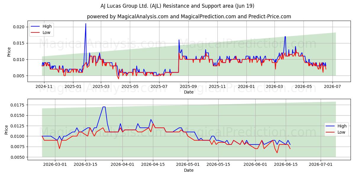  AJ Lucas Group Ltd. (AJL) Support and Resistance area (18 Jun) 