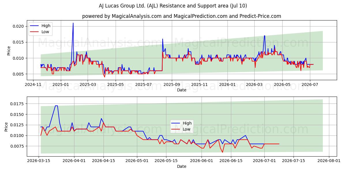  AJ Lucas Group Ltd. (AJL) Support and Resistance area (09 Jul) 