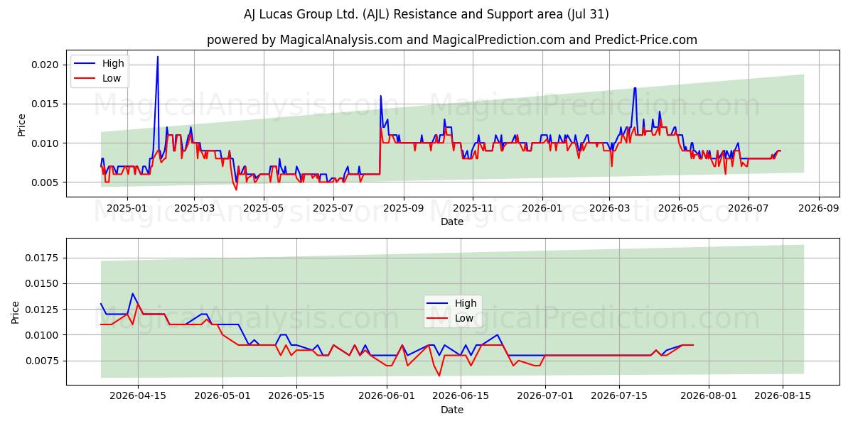  AJ Lucas Group Ltd. (AJL) Support and Resistance area (30 Jul) 
