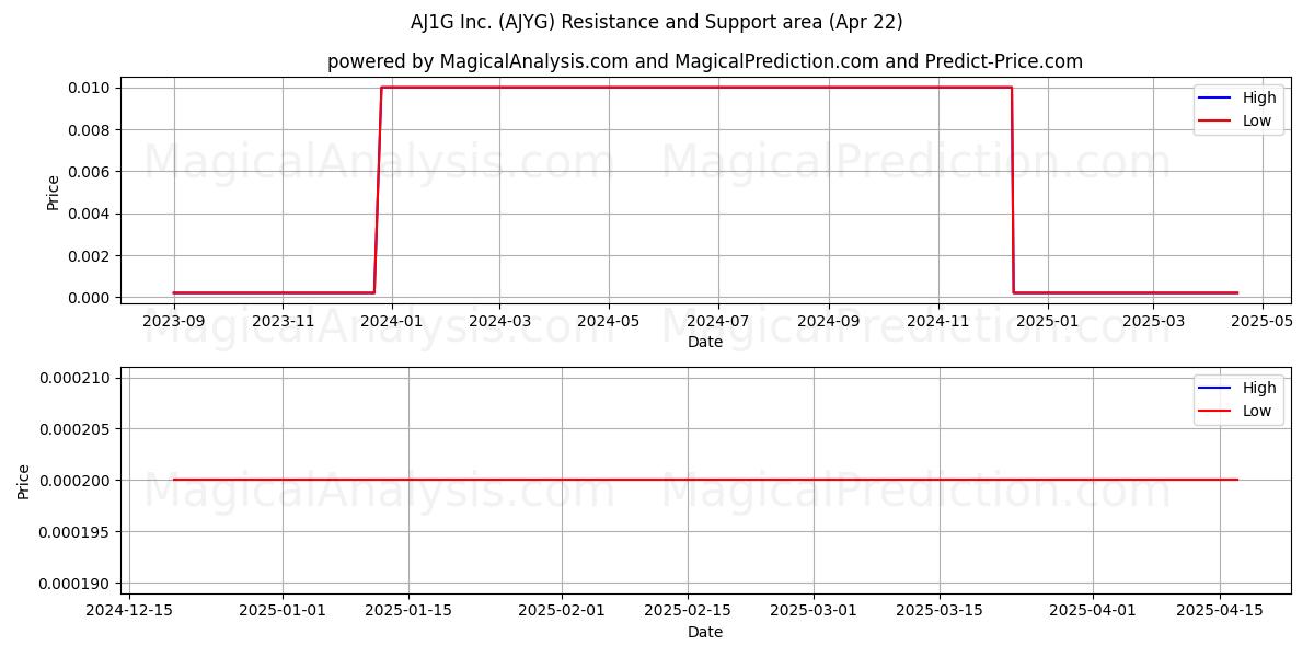  AJ1G Inc. (AJYG) Support and Resistance area (22 Apr) 