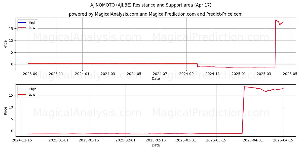  AJINOMOTO (AJI.BE) Support and Resistance area (17 Apr) 