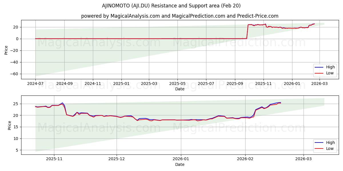  AJINOMOTO (AJI.DU) Support and Resistance area (19 Feb) 