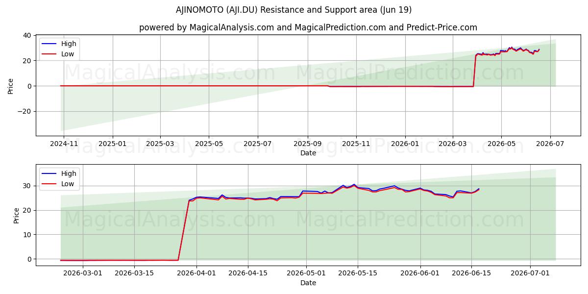  AJINOMOTO (AJI.DU) Support and Resistance area (18 Jun) 