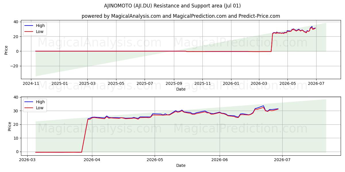  AJINOMOTO (AJI.DU) Support and Resistance area (30 Jun) 