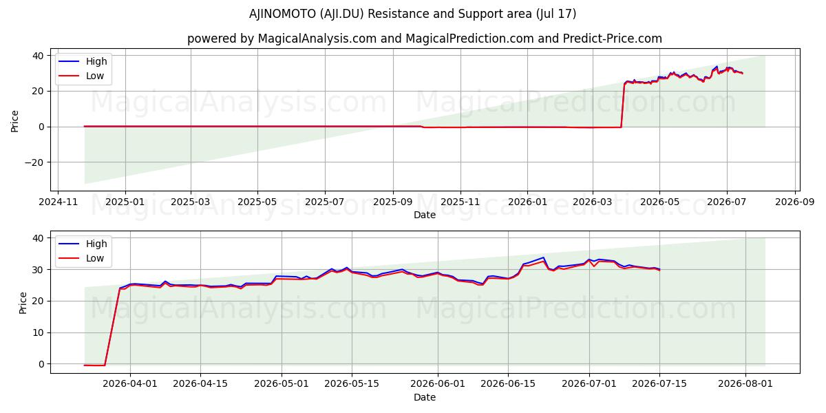  AJINOMOTO (AJI.DU) Support and Resistance area (16 Jul) 