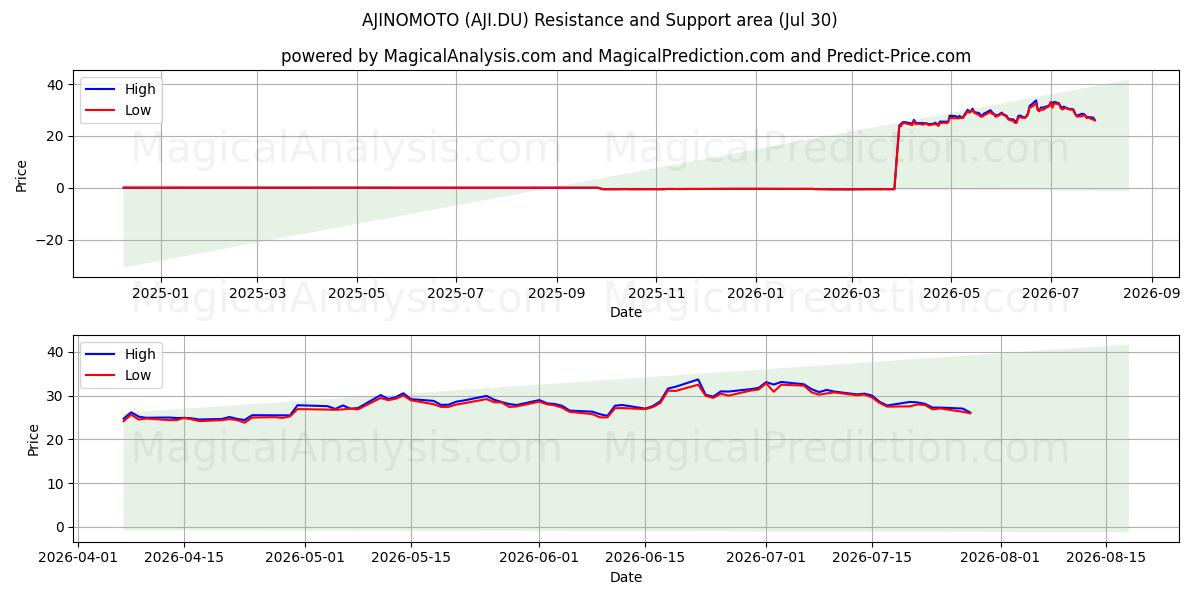  AJINOMOTO (AJI.DU) Support and Resistance area (29 Jul) 