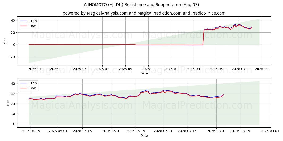  AJINOMOTO (AJI.DU) Support and Resistance area (06 Aug) 
