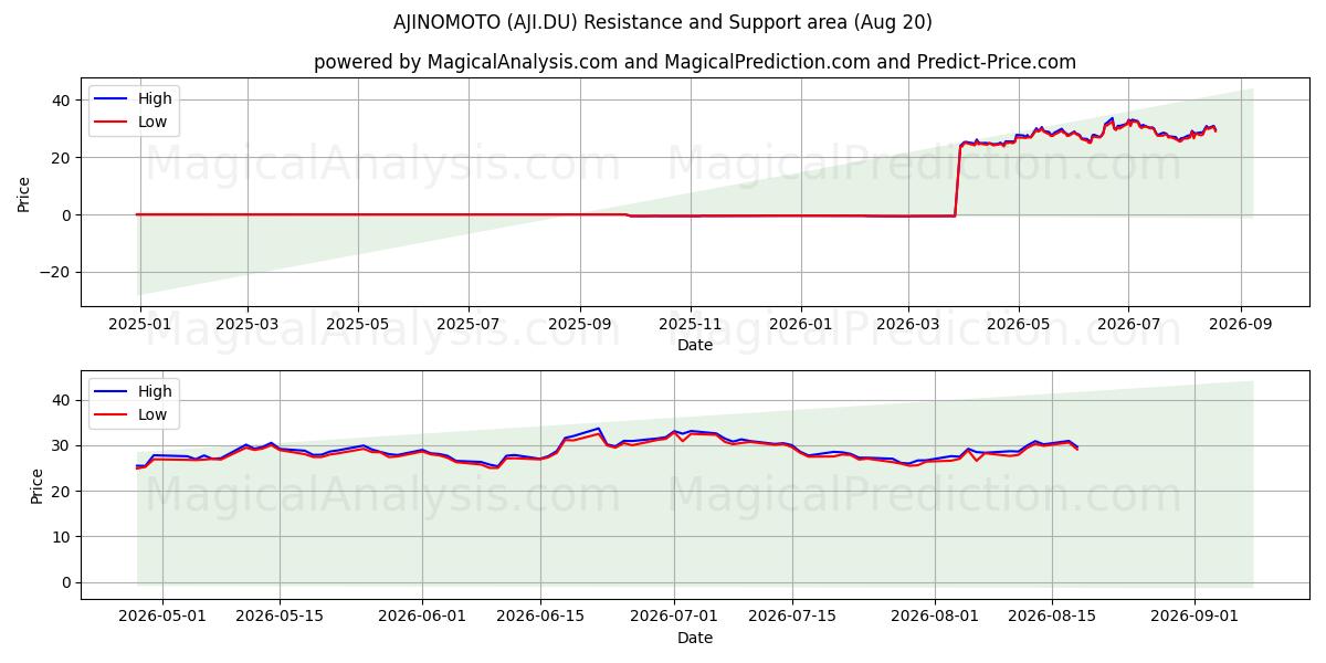  AJINOMOTO (AJI.DU) Support and Resistance area (19 Aug) 