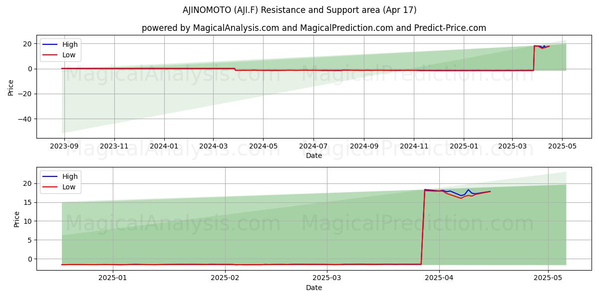  AJINOMOTO (AJI.F) Support and Resistance area (17 Apr) 