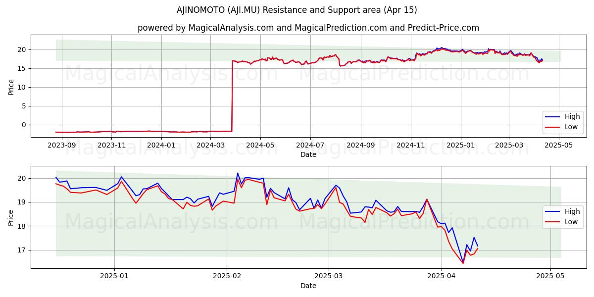  AJINOMOTO (AJI.MU) Support and Resistance area (15 Apr) 