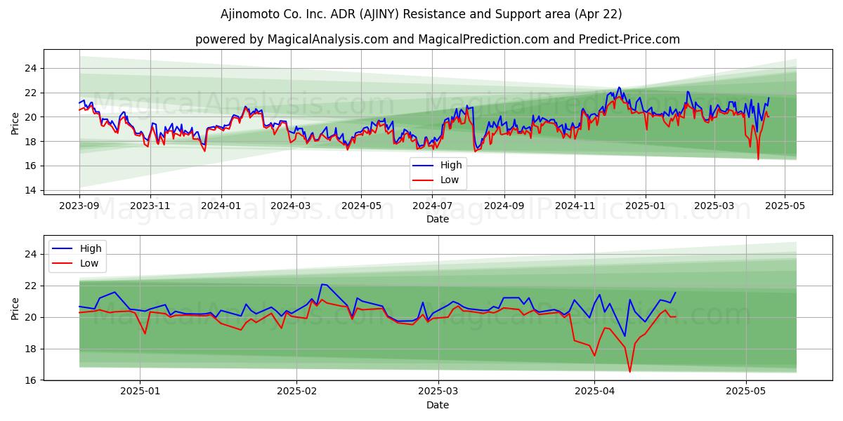  Ajinomoto Co. Inc. ADR (AJINY) Support and Resistance area (22 Apr) 