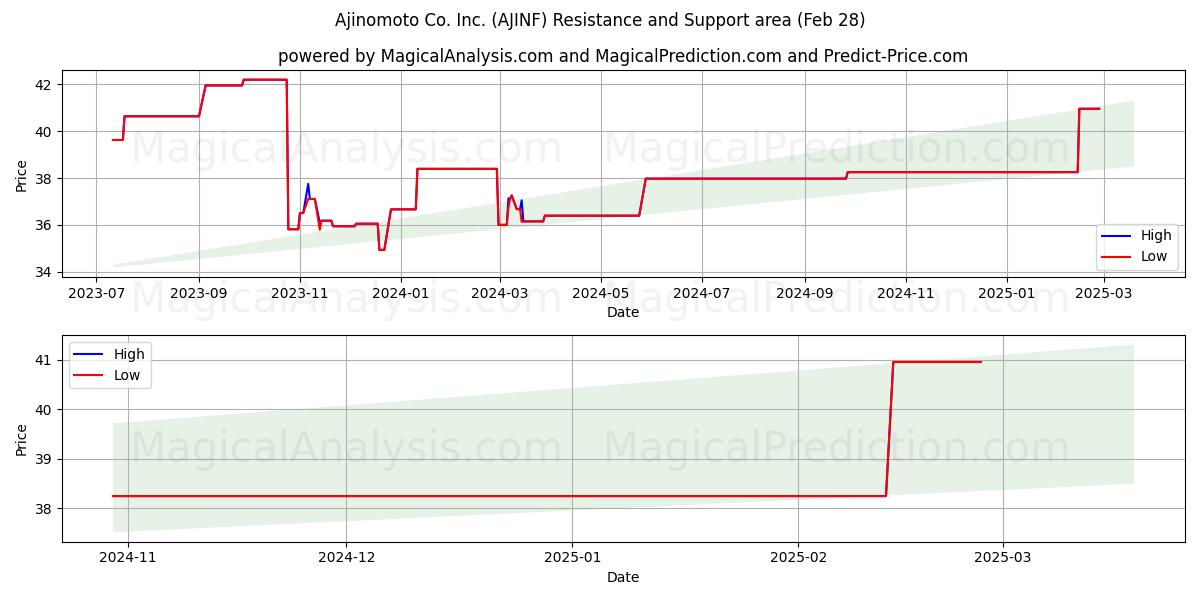  Ajinomoto Co. Inc. (AJINF) Support and Resistance area (14 Mar) 