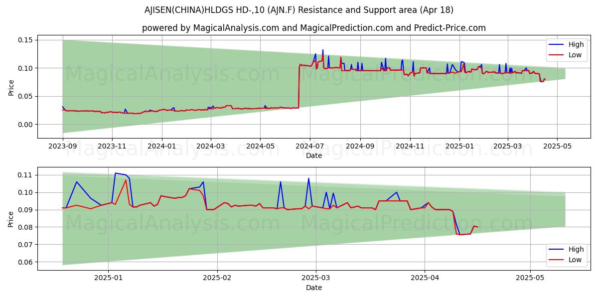  AJISEN(CHINA)HLDGS HD-,10 (AJN.F) Support and Resistance area (18 Apr) 