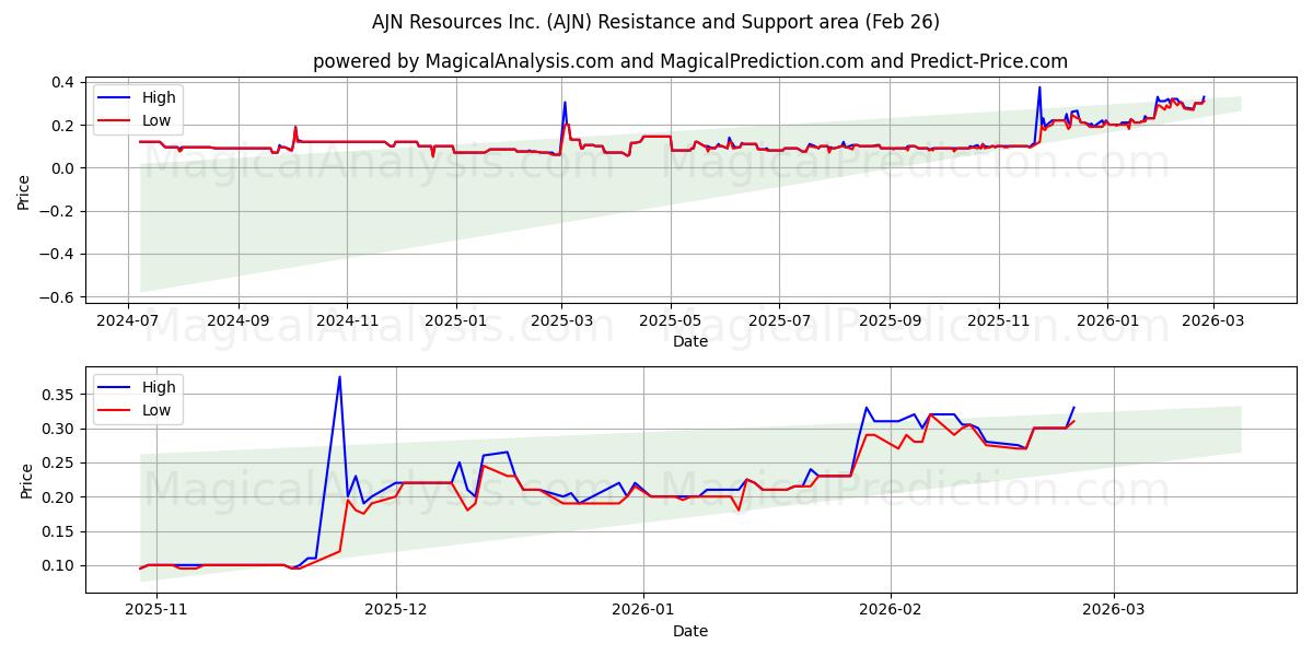  AJN Resources Inc. (AJN) Support and Resistance area (25 Feb) 