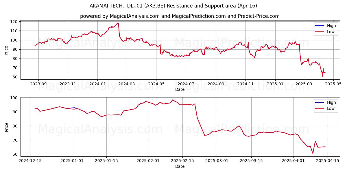  AKAMAI TECH.  DL-,01 (AK3.BE) Support and Resistance area (16 Apr) 