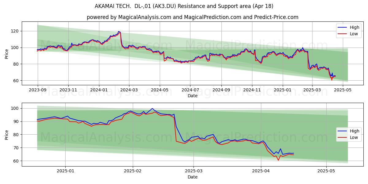  AKAMAI TECH.  DL-,01 (AK3.DU) Support and Resistance area (18 Apr) 