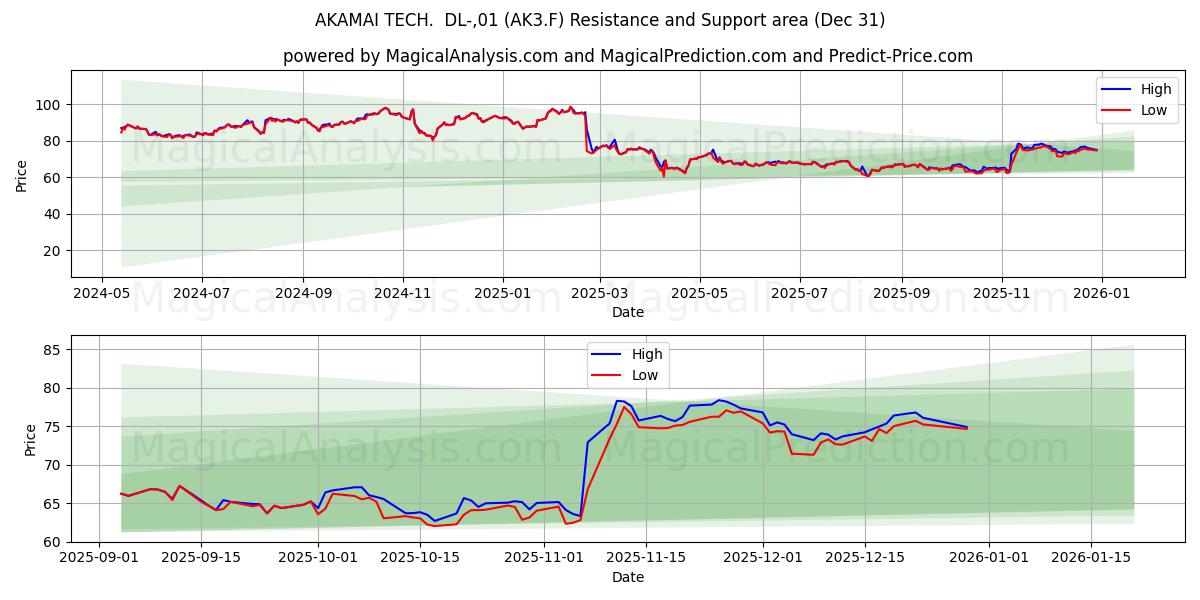 AKAMAI TECH.  DL-,01 (AK3.F) Support and Resistance area (30 Dec) 