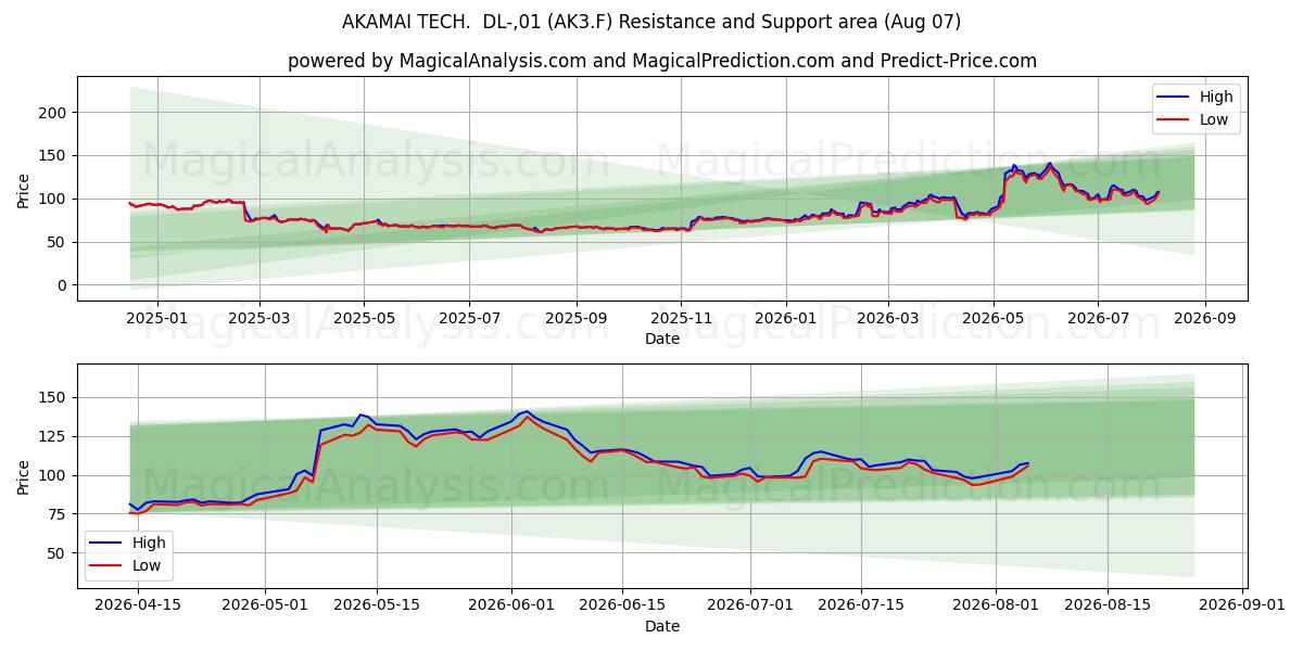  AKAMAI TECH.  DL-,01 (AK3.F) Support and Resistance area (06 Aug) 