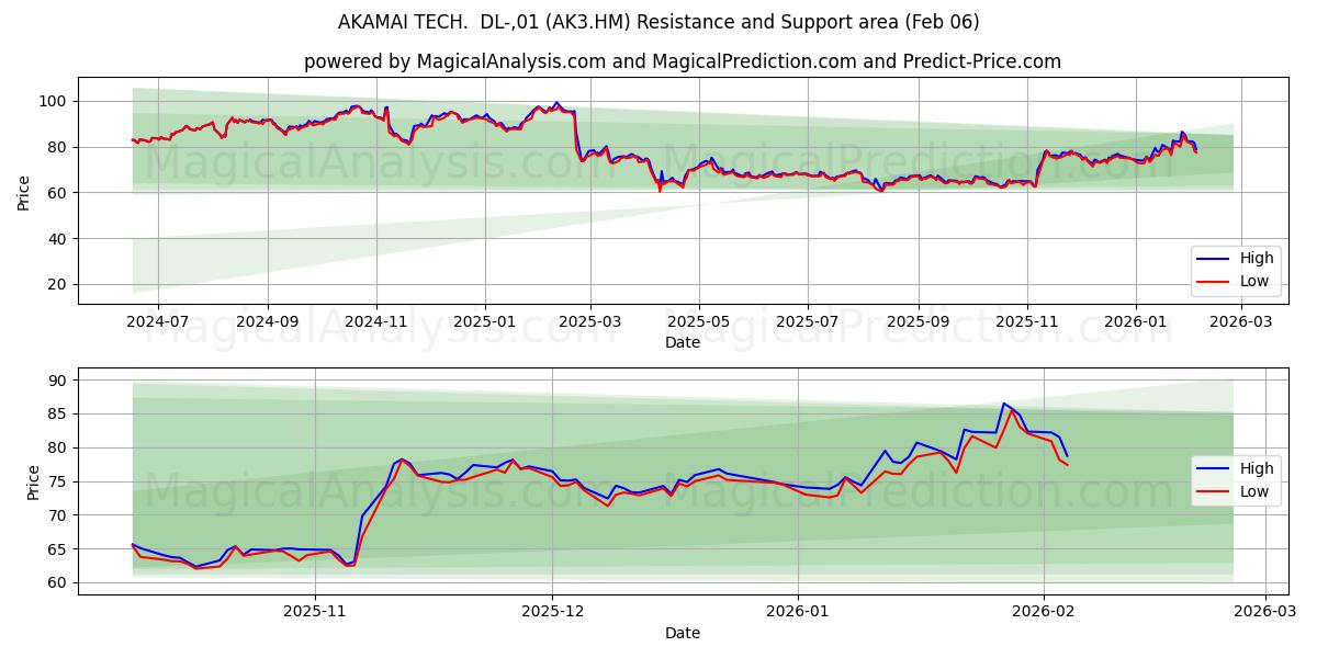  AKAMAI TECH.  DL-,01 (AK3.HM) Support and Resistance area (05 Feb) 