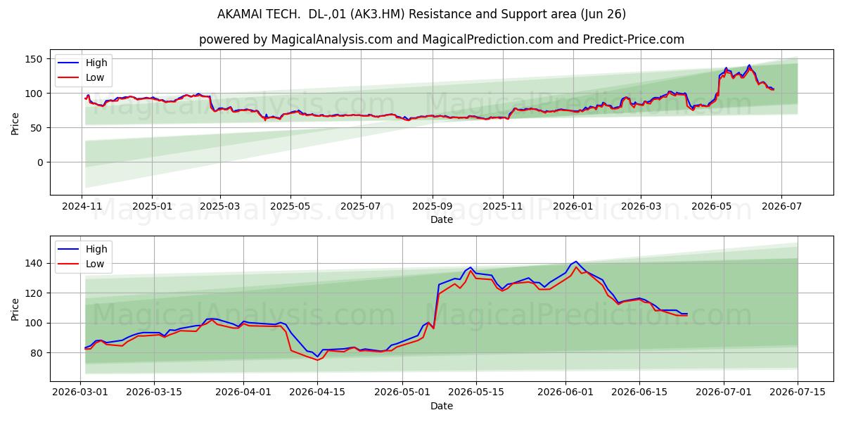  AKAMAI TECH.  DL-,01 (AK3.HM) Support and Resistance area (25 Jun) 
