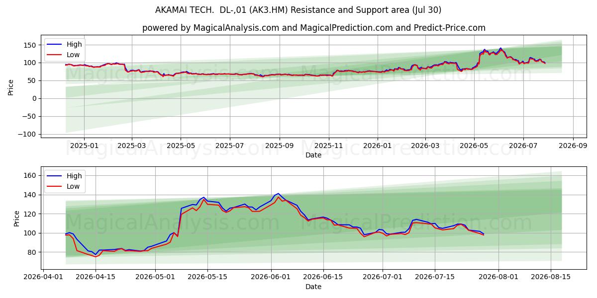  AKAMAI TECH.  DL-,01 (AK3.HM) Support and Resistance area (29 Jul) 