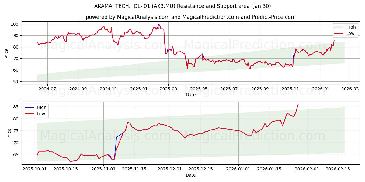  AKAMAI TECH.  DL-,01 (AK3.MU) Support and Resistance area (29 Jan) 