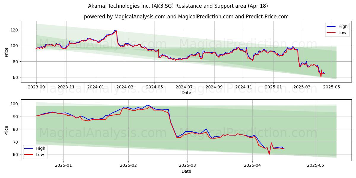 Akamai Technologies Inc. (AK3.SG) Support and Resistance area (18 Apr) 