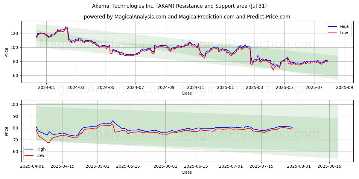  Akamai Technologies Inc. (AKAM) Support and Resistance area (30 Jul) 