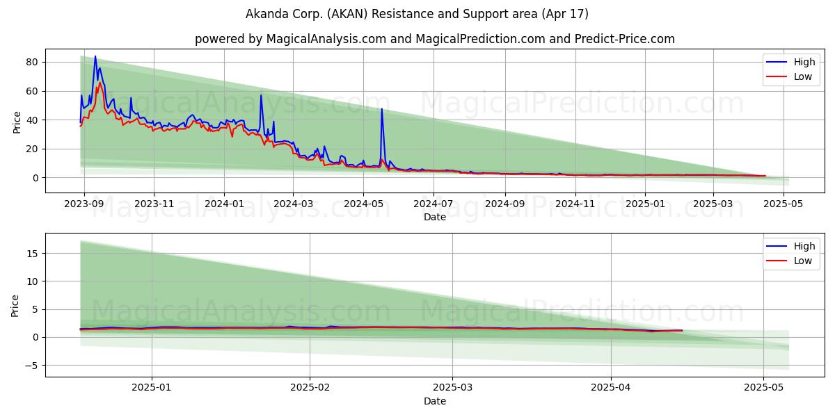  Akanda Corp. (AKAN) Support and Resistance area (17 Apr) 