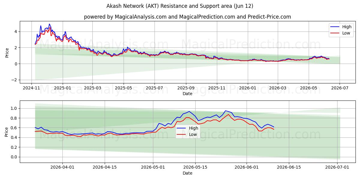  阿卡什网络 (AKT) Support and Resistance area (11 Jun) 