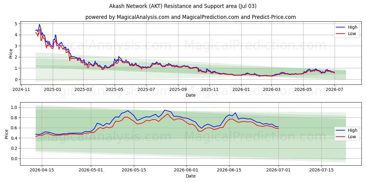  Akash verkko (AKT) Support and Resistance area (02 Jul) 