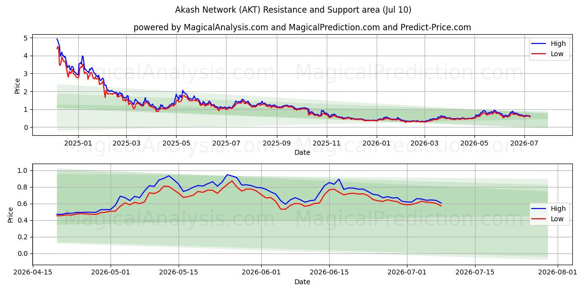  Rete Akash (AKT) Support and Resistance area (09 Jul) 