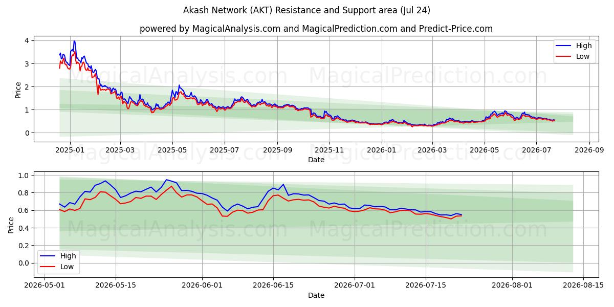  Akash Network (AKT) Support and Resistance area (23 Jul) 