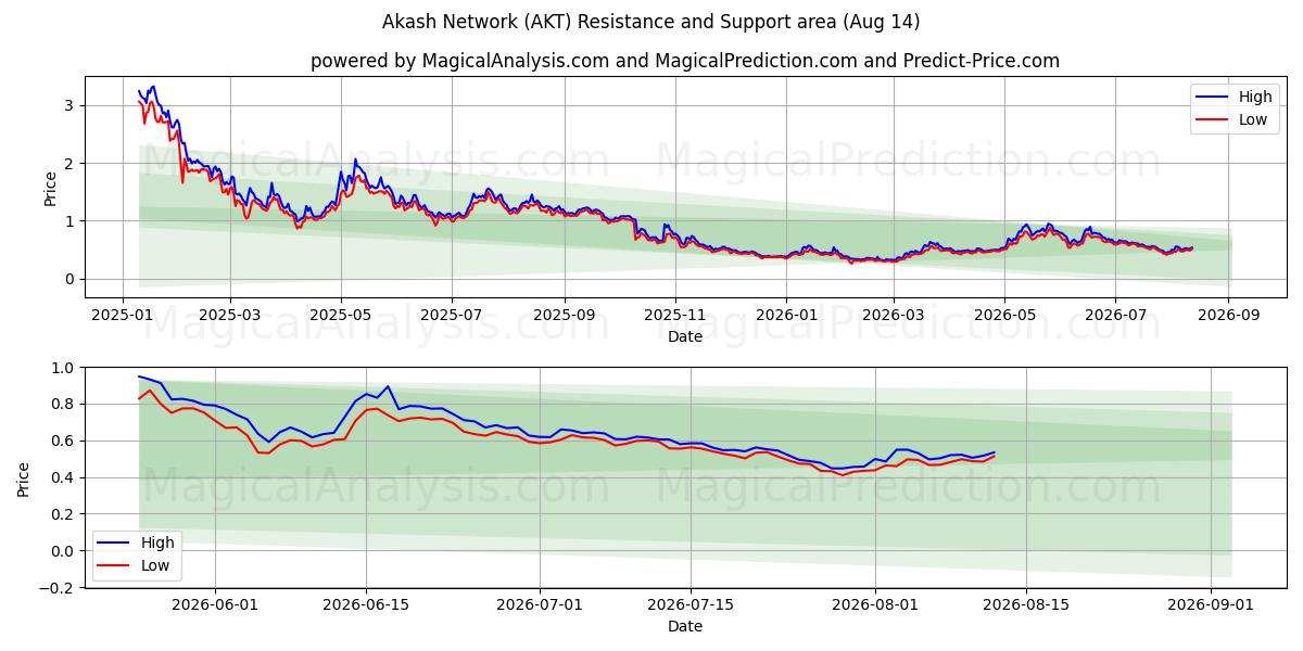  Сеть Акаш (AKT) Support and Resistance area (13 Aug) 