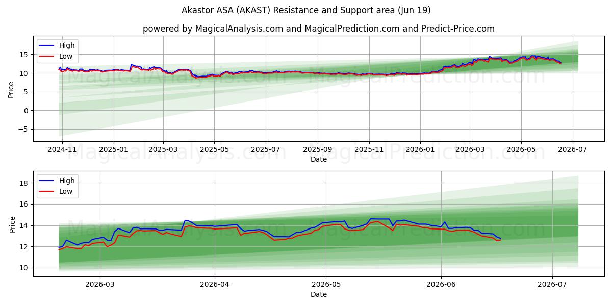  Akastor ASA (AKAST) Support and Resistance area (18 Jun) 