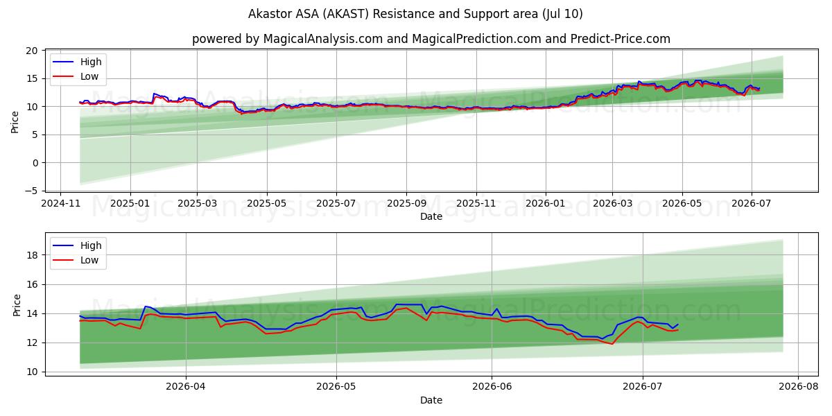  Akastor ASA (AKAST) Support and Resistance area (09 Jul) 