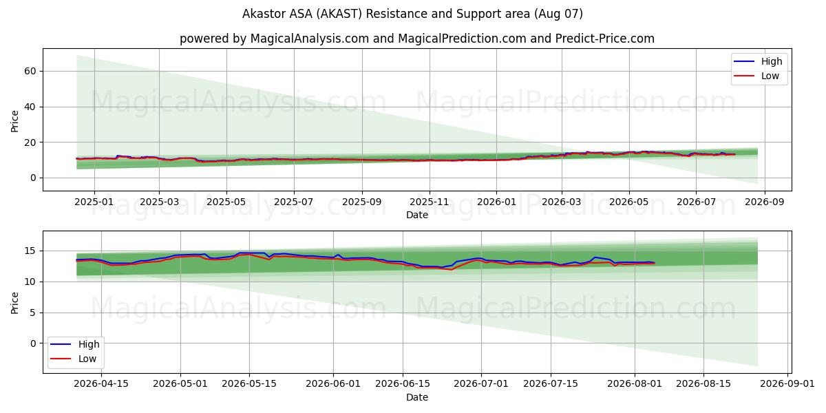  Akastor ASA (AKAST) Support and Resistance area (06 Aug) 