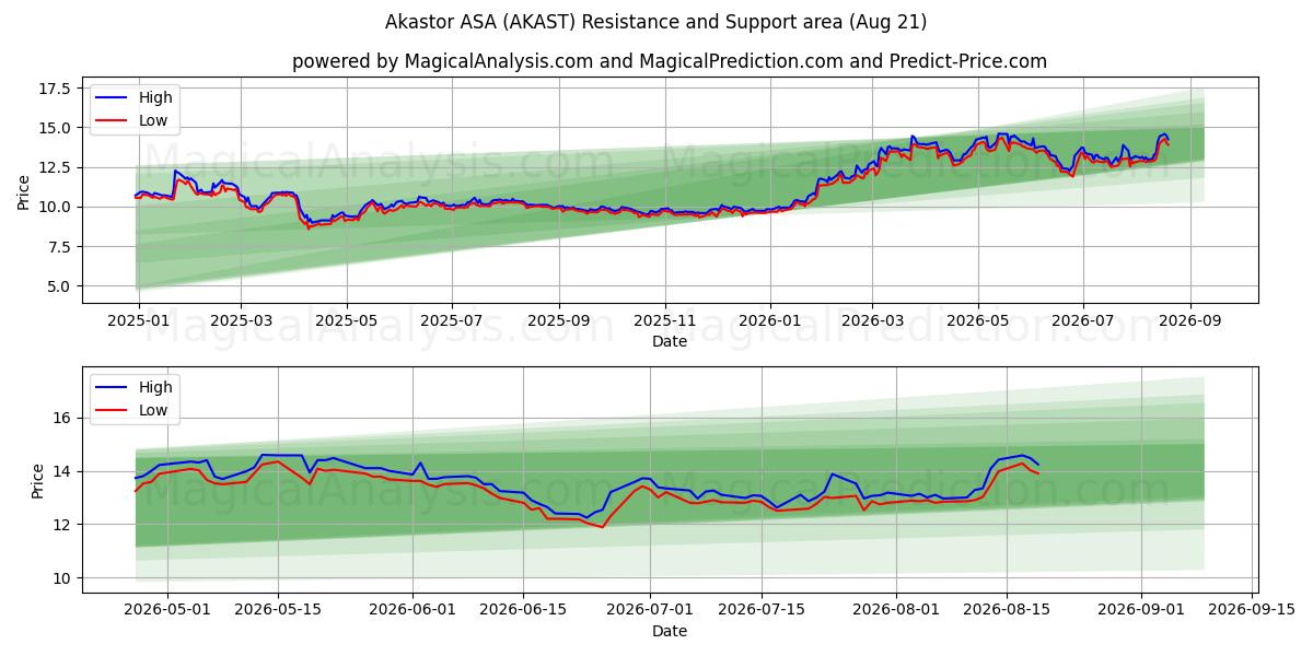  Akastor ASA (AKAST) Support and Resistance area (20 Aug) 