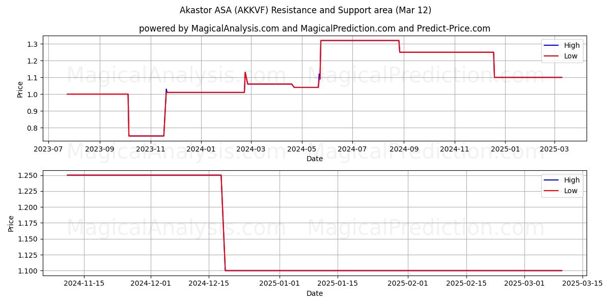  Akastor ASA (AKKVF) Support and Resistance area (14 Mar) 