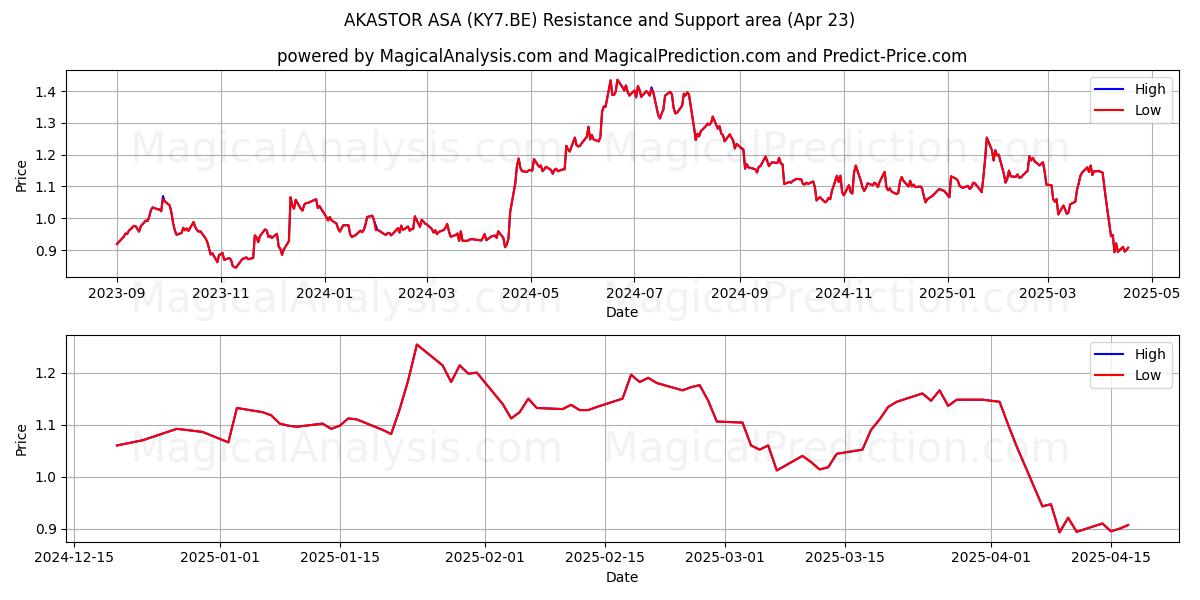  AKASTOR ASA (KY7.BE) Support and Resistance area (23 Apr) 